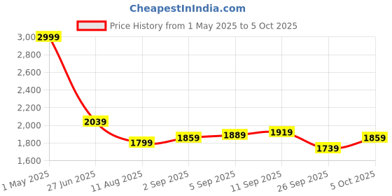 myntra.com Shangri LA MS Designs Ethnic Motifs Printed Pure Cotton Kurta with Palazzos & Dupatta shangri la ms designs Price History Graph from 1 May 2025 to 5 Oct 2025