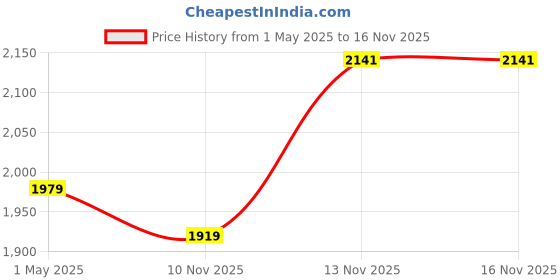 myntra.com Shangri LA MS Designs Ethnic Motifs Pure Cotton Pleated Kurta with Palazzos & Dupatta shangri la ms designs Price History Graph from 1 May 2025 to 16 Nov 2025