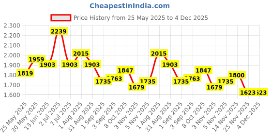 myntra.com Shangri LA MS Designs Printed Indigo Cotton Fit & Flare Maxi Dress With Jacket shangri la ms designs Price History Graph from 25 May 2025 to 4 Dec 2025