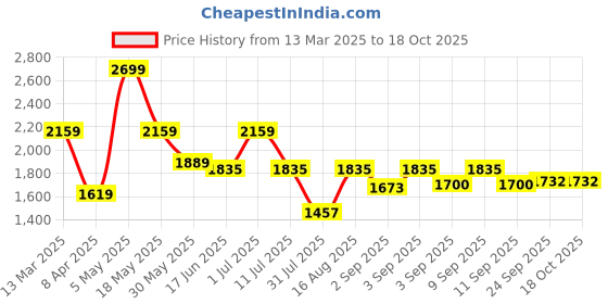 myntra.com Shangri LA MS Designs Women Embroidered Regular Gotta Patti Kurta with Trousers & With Dupatta shangri la ms designs Price History Graph from 13 Mar 2025 to 17 Oct 2025