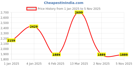 myntra.com Shangri LA MS Designs Women Ethnic Motifs Printed Regular Pure Cotton Kurta with Trousers & With Dupatta shangri la ms designs Price History Graph from 1 Jan 2025 to 5 Nov 2025
