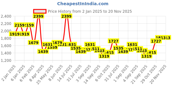 myntra.com Shangri LA MS Designs Women Floral Printed Regular Pure Cotton Kurta with Harem Pants & With Dupatta shangri la ms designs Price History Graph from 2 Jan 2025 to 20 Nov 2025