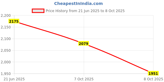 myntra.com Shangri LA MS Designs Women Printed Regular Pure Cotton Kurta with Palazzos & With Dupatta shangri la ms designs Price History Graph from 21 Jun 2025 to 8 Oct 2025