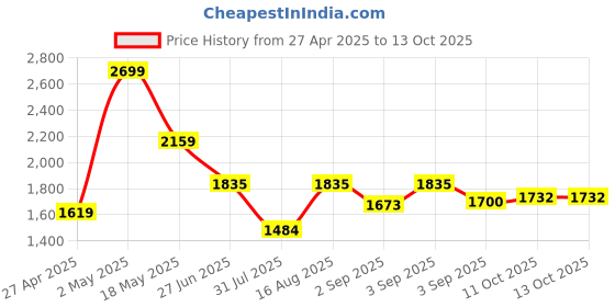 myntra.com Shangri LA MS Designs Women Printed Regular Pure Cotton Kurta with Trousers & With Dupatta shangri la ms designs Price History Graph from 27 Apr 2025 to 11 Oct 2025