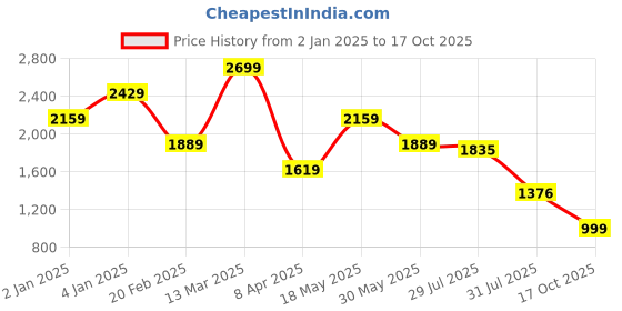 myntra.com Shangri LA MS Designs Women Printed Regular Thread Work Pure Cotton Kurta with Trousers & With Dupatta shangri la ms designs Price History Graph from 2 Jan 2025 to 17 Oct 2025
