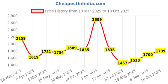 myntra.com Shangri LA MS Designs Women Regular Gotta Patti Kurta with Trousers & With Dupatta shangri la ms designs Price History Graph from 13 Mar 2025 to 18 Oct 2025