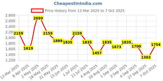 myntra.com Shangri LA MS Designs Women Striped Regular Thread Work Kurta with Trousers & With Dupatta shangri la ms designs Price History Graph from 13 Mar 2025 to 6 Oct 2025