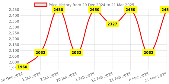 myntra.com Shankara Calming Seabuckthorn & Calendula Mask - 50 ml shankara Price History Graph from 20 Dec 2024 to 21 Mar 2025