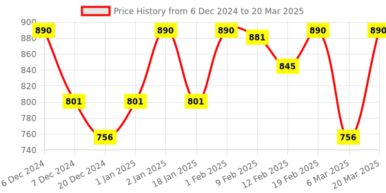 myntra.com Shankara Timeless Lip Oil With Bakuchi Extract - 4 ml shankara Price History Graph from 6 Dec 2024 to 20 Mar 2025