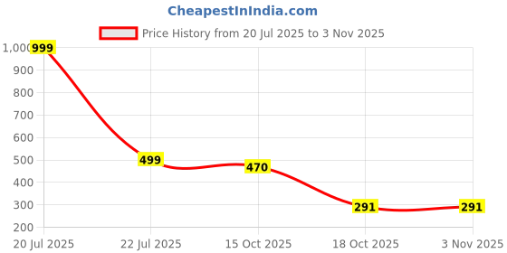 myntra.com SHANKHRAJ MALL Brass Mangalsutra shankhraj mall Price History Graph from 20 Jul 2025 to 2 Nov 2025