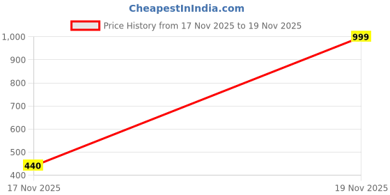 myntra.com SHANKHRAJ MALL Gold-Plated Alloy Mangalsutra shankhraj mall Price History Graph from 27 Jun 2025 to 17 Nov 2025