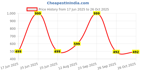 myntra.com SHANKHRAJ MALL Gold-Plated Brass Pendants with Chains shankhraj mall Price History Graph from 17 Jun 2025 to 26 Oct 2025