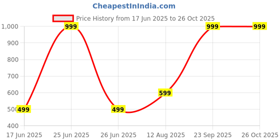 myntra.com SHANKHRAJ MALL Gold-Plated Brass Pendants with Chains shankhraj mall Price History Graph from 17 Jun 2025 to 26 Oct 2025