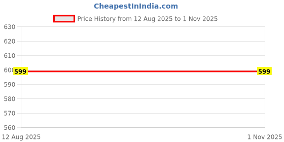 myntra.com SHANKHRAJ MALL Gold-Plated Geometric Pendants with Chains shankhraj mall Price History Graph from 12 Aug 2025 to 31 Oct 2025