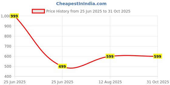 myntra.com SHANKHRAJ MALL Gold-Plated Pendants with Chains shankhraj mall Price History Graph from 25 Jun 2025 to 31 Oct 2025