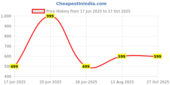 myntra.com SHANKHRAJ MALL Gold-Plated Square Pendant with Chain shankhraj mall Price History Graph from 17 Jun 2025 to 27 Oct 2025