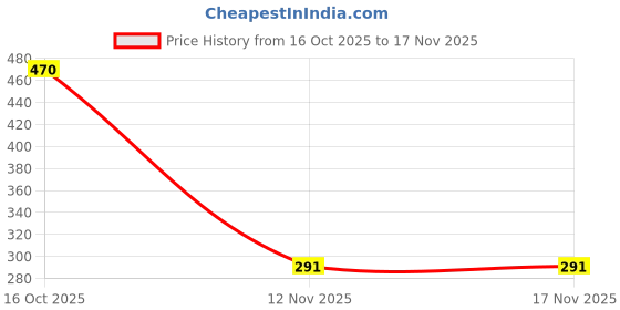 myntra.com SHANKHRAJ MALL Metal Mangalsutra shankhraj mall Price History Graph from 16 Oct 2025 to 17 Nov 2025