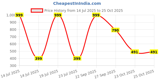 myntra.com SHANKHRAJ MALL Metal Necklace shankhraj mall Price History Graph from 14 Jul 2025 to 25 Oct 2025