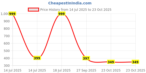 myntra.com SHANKHRAJ MALL Metal Necklace shankhraj mall Price History Graph from 14 Jul 2025 to 23 Oct 2025