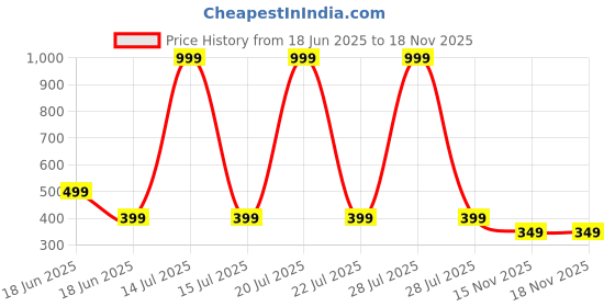 myntra.com shankhraj mall SHANKHRAJ Minimal Necklace And Chains shankhraj mall Price History Graph from 18 Jun 2025 to 18 Nov 2025