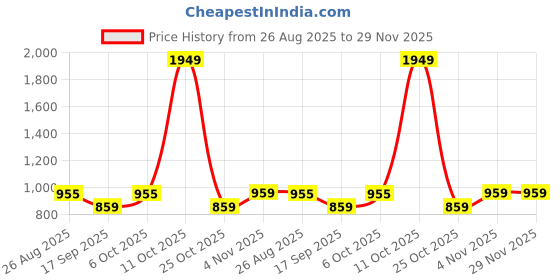 myntra.com SHANVIKA Abstract Printed Pure Cotton Saree shanvika Price History Graph from 26 Aug 2025 to 29 Nov 2025