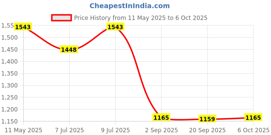 myntra.com SHANVIKA Abstract Printed Saree With Blouse Piece shanvika Price History Graph from 11 May 2025 to 6 Oct 2025