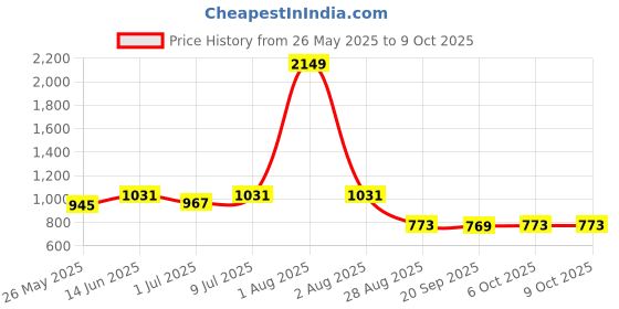 myntra.com SHANVIKA Abstract Printed Saree With Blouse Piece shanvika Price History Graph from 26 May 2025 to 9 Oct 2025