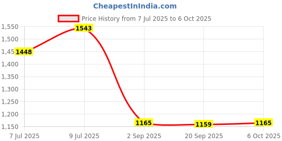 myntra.com SHANVIKA Abstract Printed Saree With Blouse Piece shanvika Price History Graph from 7 Jul 2025 to 6 Oct 2025