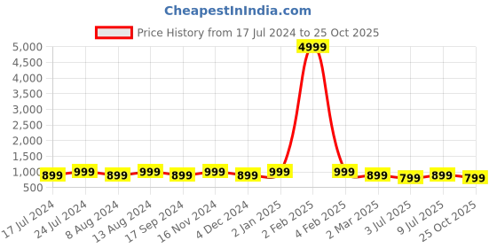 myntra.com SHANVIKA Batik Printed Pure Cotton Saree shanvika Price History Graph from 17 Jul 2024 to 25 Oct 2025