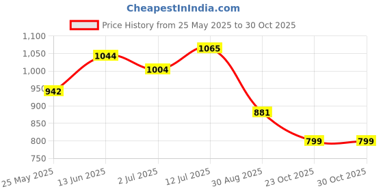 myntra.com SHANVIKA Batik Printed Pure Cotton Saree shanvika Price History Graph from 25 May 2025 to 30 Oct 2025