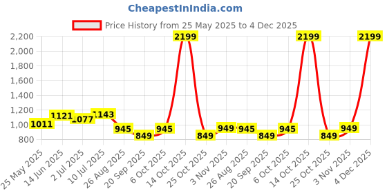 myntra.com SHANVIKA Batik Printed Pure Cotton Saree shanvika Price History Graph from 25 May 2025 to 4 Dec 2025