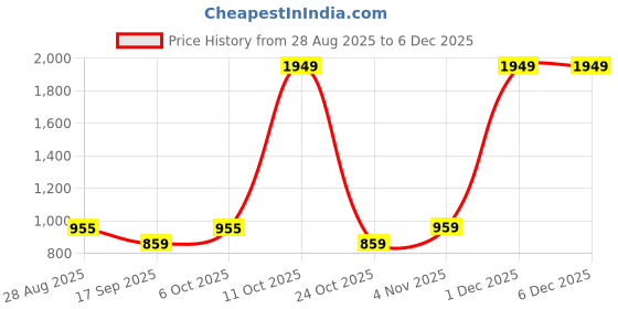 myntra.com SHANVIKA Batik Printed Pure Cotton Saree shanvika Price History Graph from 28 Aug 2025 to 5 Dec 2025