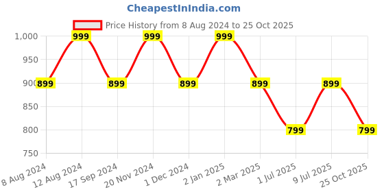 myntra.com SHANVIKA Batik Pure Cotton Saree shanvika Price History Graph from 8 Aug 2024 to 25 Oct 2025