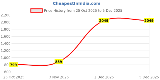 myntra.com SHANVIKA Batik Pure Cotton Saree shanvika Price History Graph from 25 Oct 2025 to 5 Dec 2025