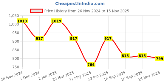 myntra.com SHANVIKA Beige & Coral Floral Printed Pure Cotton Saree shanvika Price History Graph from 26 Nov 2024 to 15 Nov 2025