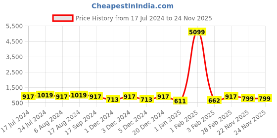 myntra.com SHANVIKA Beige & Rust Floral Pure Cotton Block Print Saree shanvika Price History Graph from 17 Jul 2024 to 24 Nov 2025