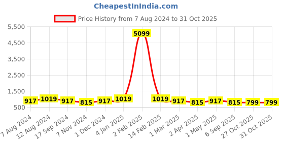 myntra.com SHANVIKA Black & Beige Ethnic Motifs Pure Cotton Block Print Saree shanvika Price History Graph from 7 Aug 2024 to 31 Oct 2025