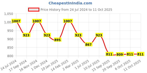 myntra.com SHANVIKA Black & Maroon Ethnic Motifs Pure Cotton Block Print Saree shanvika Price History Graph from 24 Jul 2024 to 10 Oct 2025