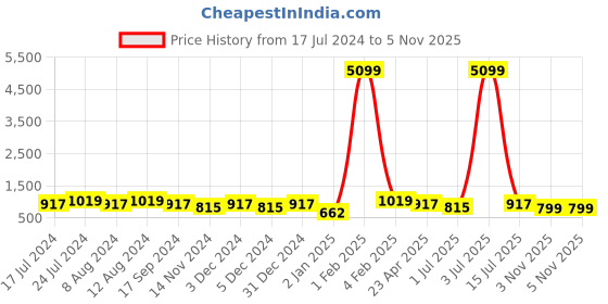 myntra.com SHANVIKA Blue & Beige Pure Cotton Block Print Saree shanvika Price History Graph from 17 Jul 2024 to 5 Nov 2025