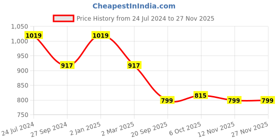 myntra.com SHANVIKA Blue & Brown Pure Cotton Block Print Saree shanvika Price History Graph from 24 Jul 2024 to 25 Nov 2025