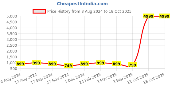 myntra.com SHANVIKA Blue & Pink Floral Pure Cotton Block Print Saree shanvika Price History Graph from 8 Aug 2024 to 17 Oct 2025