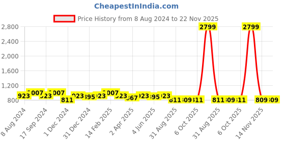 myntra.com SHANVIKA Blue & White Floral Pure Cotton  Block Print Saree shanvika Price History Graph from 8 Aug 2024 to 22 Nov 2025