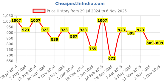myntra.com SHANVIKA Brown & Cream-Coloured Floral Pure Cotton Block Print Saree shanvika Price History Graph from 29 Jul 2024 to 6 Nov 2025