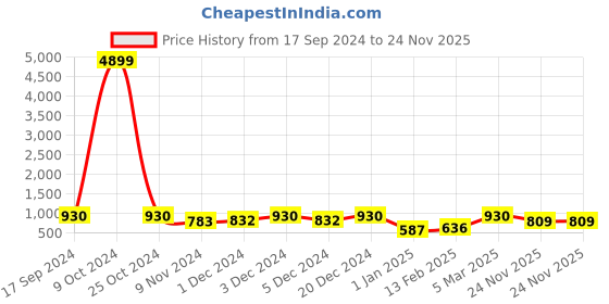 myntra.com SHANVIKA Brown & Green Ethnic Motifs Pure Cotton Block Print Saree shanvika Price History Graph from 17 Sep 2024 to 24 Nov 2025