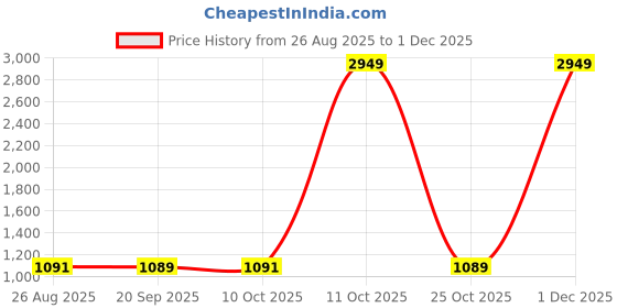 myntra.com SHANVIKA Colourblocked Saree shanvika Price History Graph from 26 Aug 2025 to 30 Nov 2025