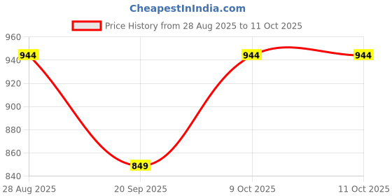myntra.com SHANVIKA Ethnic Motifs Cotton Saree shanvika Price History Graph from 28 Aug 2025 to 11 Oct 2025