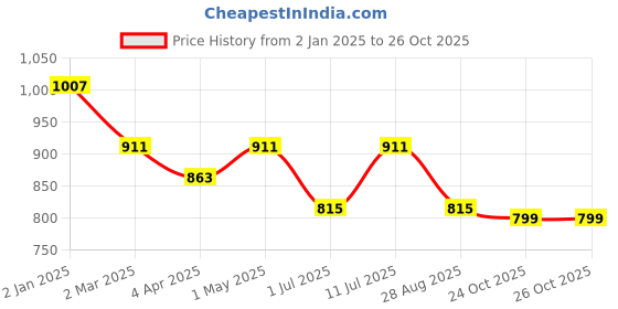 myntra.com SHANVIKA Ethnic Motifs Ikat Print Pure Cotton Saree shanvika Price History Graph from 2 Jan 2025 to 26 Oct 2025
