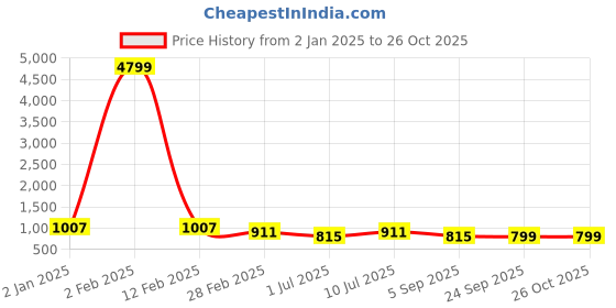 myntra.com SHANVIKA Ethnic Motifs Ikat Print Pure Cotton Saree shanvika Price History Graph from 2 Jan 2025 to 26 Oct 2025