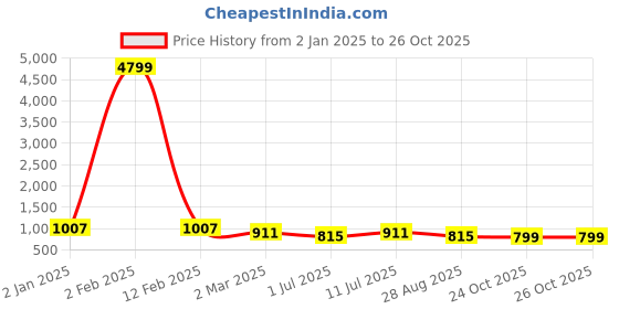myntra.com SHANVIKA Ethnic Motifs Ikat Print Pure Cotton Saree shanvika Price History Graph from 2 Jan 2025 to 26 Oct 2025