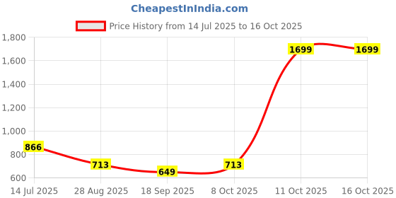 myntra.com SHANVIKA Ethnic Motifs Print Pure Cotton Saree shanvika Price History Graph from 14 Jul 2025 to 16 Oct 2025
